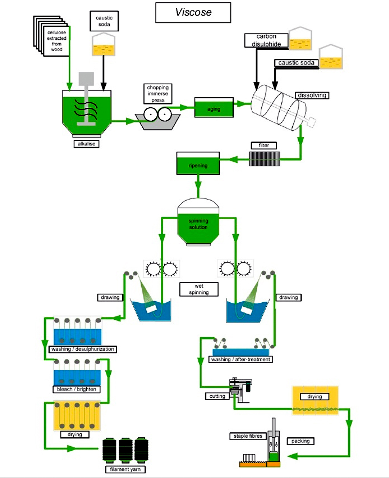 Viscose process diagram